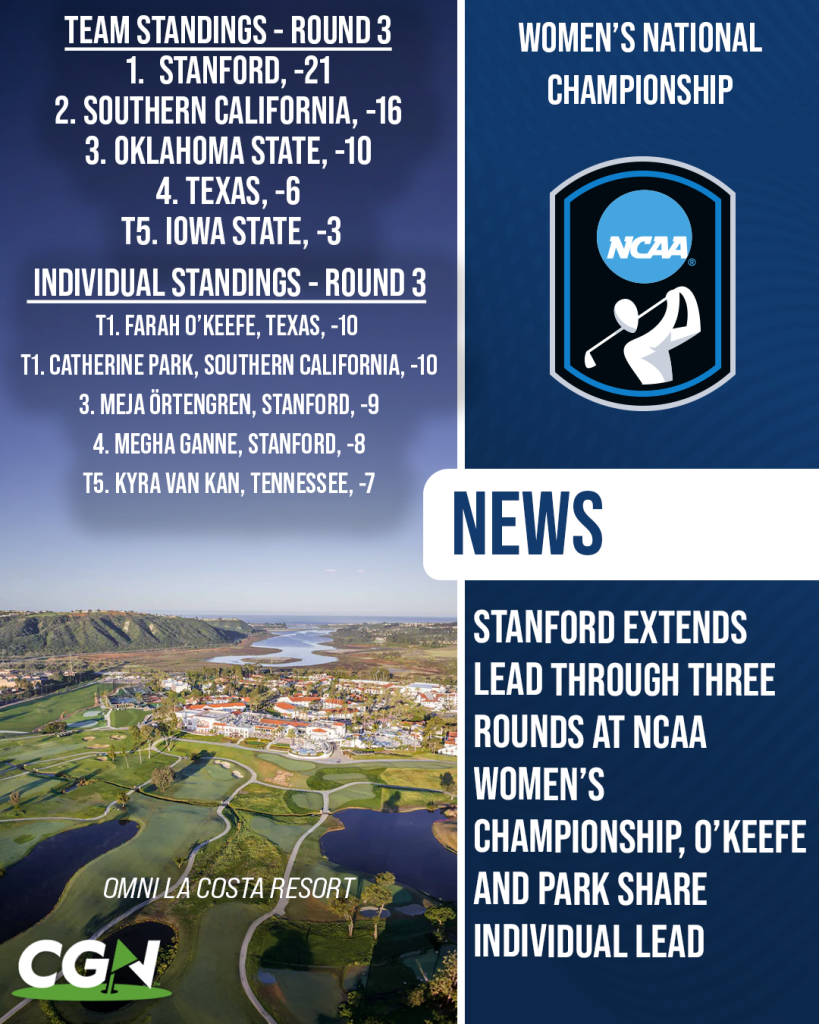 CGN graphic highlighting Stanford’s lead after three rounds of the NCAA Division I Women’s Golf Championship at Omni La Costa Resort, with Farah O’Keefe and Catherine Park tied for the individual lead.