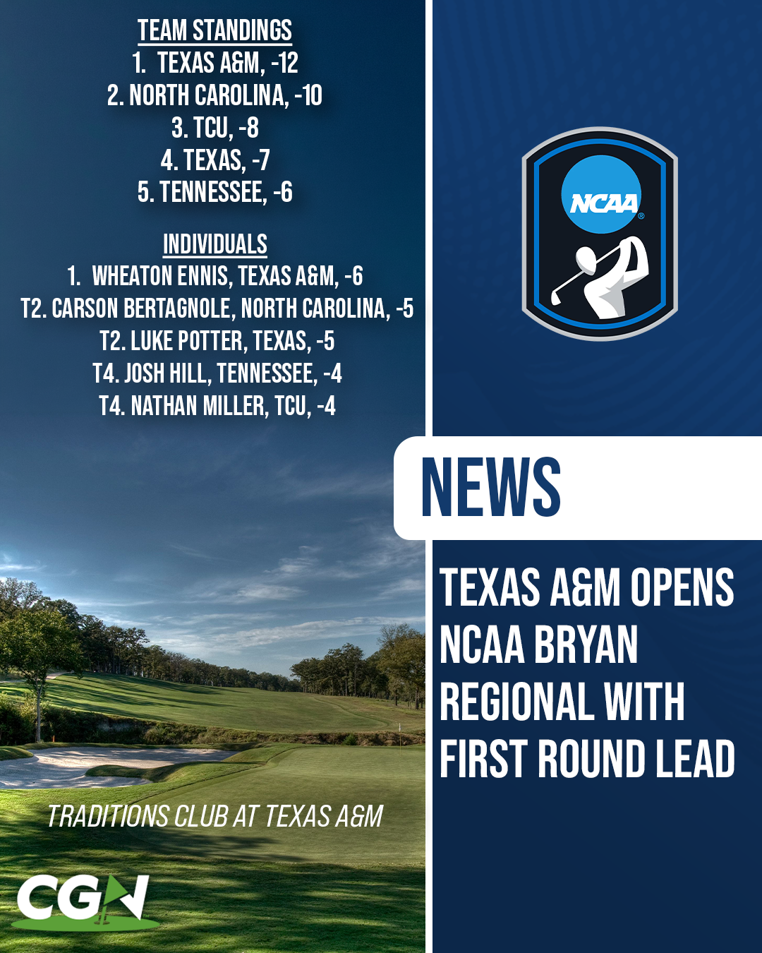 CGN graphic highlighting Texas A&M leading the NCAA Bryan Regional after the opening round at Traditions Club at Texas A&M. Team standings show Texas A&M at 12 under, followed by North Carolina at 10 under and TCU at 8 under. Individual leaders include Texas A&M’s Wheaton Ennis at 6 under and Carson Bertagnole of North Carolina tied for second at 5 under.