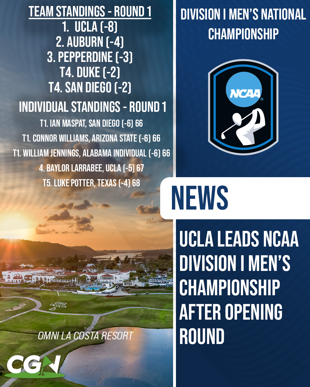 Graphic showing UCLA leading the NCAA Division I Men’s Championship after round one at Omni La Costa Resort in Carlsbad, California, with top team and individual standings displayed.