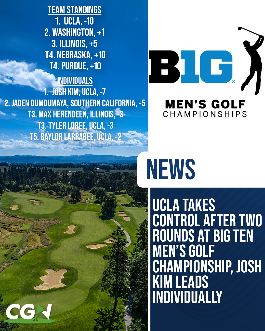 Graphic showing UCLA leading at 10 under after two rounds of the Big Ten Men’s Golf Championship, with Washington second at 1 over and Illinois third at 5 over, alongside individual leader Josh Kim at 7 under.