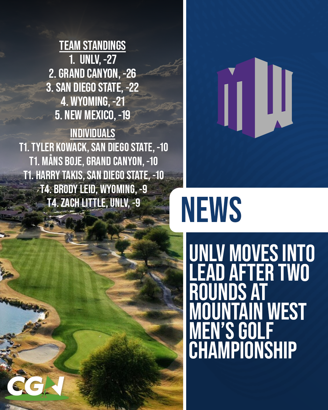 Graphic showing UNLV leading after two rounds of the Mountain West Men’s Golf Championship with updated team standings and individual leaders displayed alongside a desert golf course and Mountain West logo.