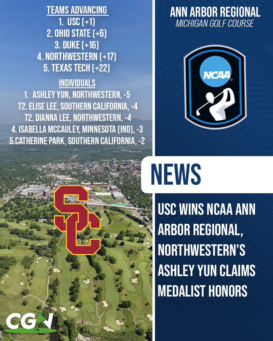 CGN graphic highlighting USC winning the NCAA Ann Arbor Regional at Michigan Golf Course, with Northwestern’s Ashley Yun earning medalist honors at 5 under par. The graphic also lists the five advancing teams and top individual finishers.