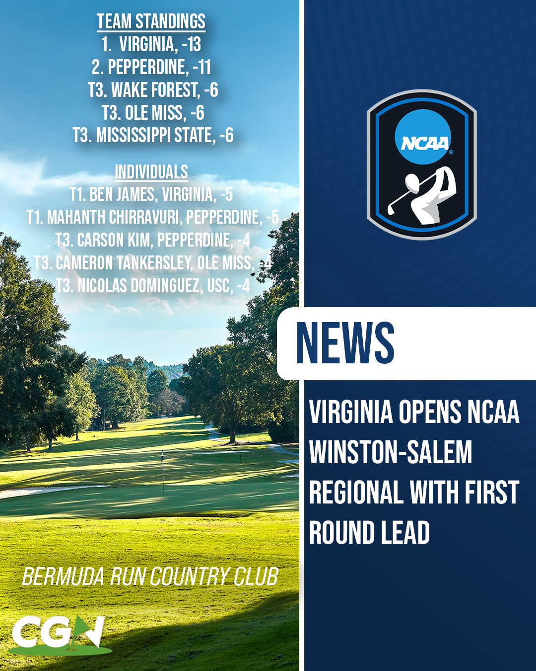 Graphic highlighting Virginia’s opening round lead at the 2026 NCAA Winston Salem Regional at Bermuda Run Country Club. The image features the NCAA Men’s Golf Championships logo, Bermuda Run Country Club background imagery, team standings led by Virginia at 13 under, and individual leaders including Ben James and Mahanth Chirravuri at 5 under.