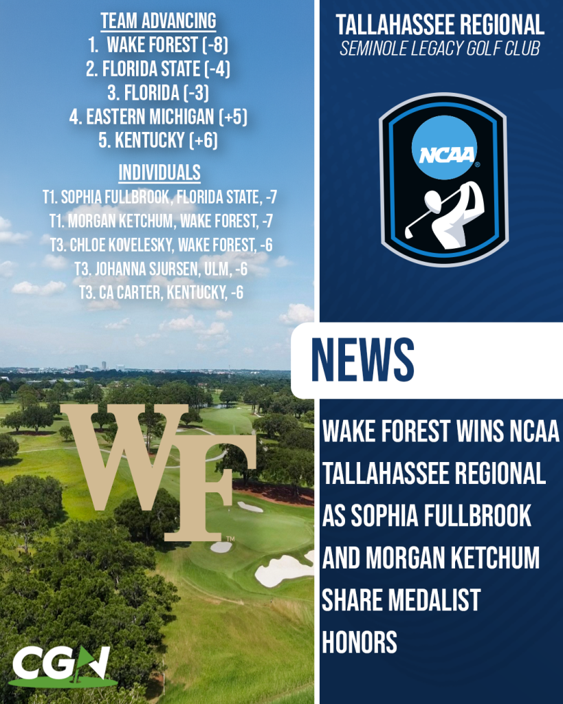 CGN graphic highlighting Wake Forest winning the NCAA Tallahassee Regional at Seminole Legacy Golf Club, while Sophia Fullbrook of Florida State and Morgan Ketchum of Wake Forest shared medalist honors at 7 under par. The graphic also lists the advancing teams and top individual finishers.