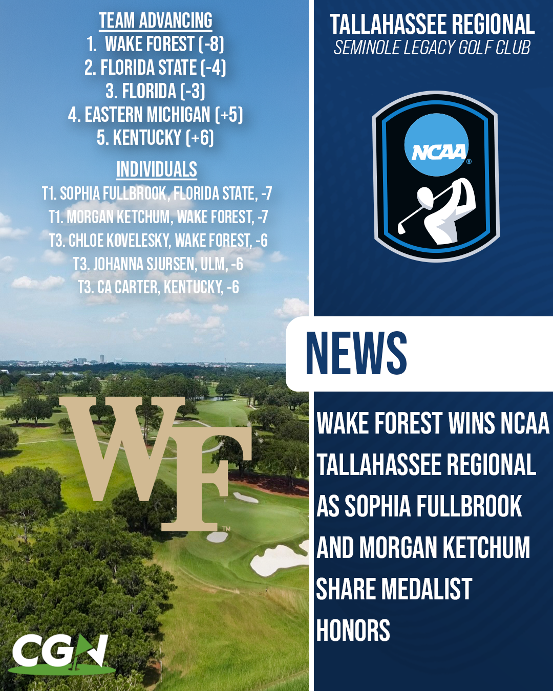 CGN graphic highlighting Wake Forest winning the NCAA Tallahassee Regional at Seminole Legacy Golf Club, while Sophia Fullbrook of Florida State and Morgan Ketchum of Wake Forest shared medalist honors at 7 under par. The graphic also lists the advancing teams and top individual finishers.