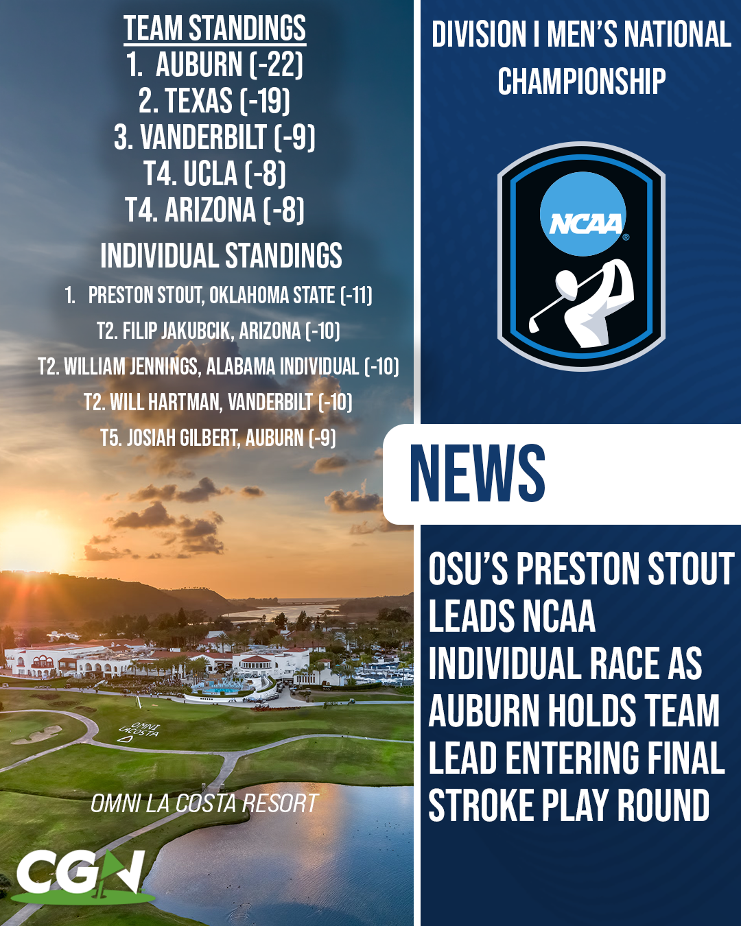 Graphic showing updated standings after three rounds of the NCAA Division I Men’s National Championship at Omni La Costa Resort, with Auburn leading the team race at 22 under and Oklahoma State’s Preston Stout leading the individual standings at 11 under entering the final stroke play round.