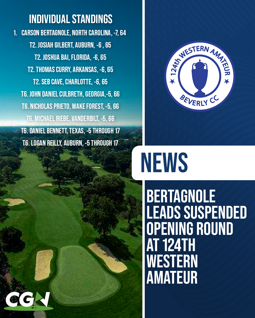 CGN graphic showing Carson Bertagnole leading the suspended opening round of the 124th Western Amateur at 7 under with a 64 at Beverly Country Club.