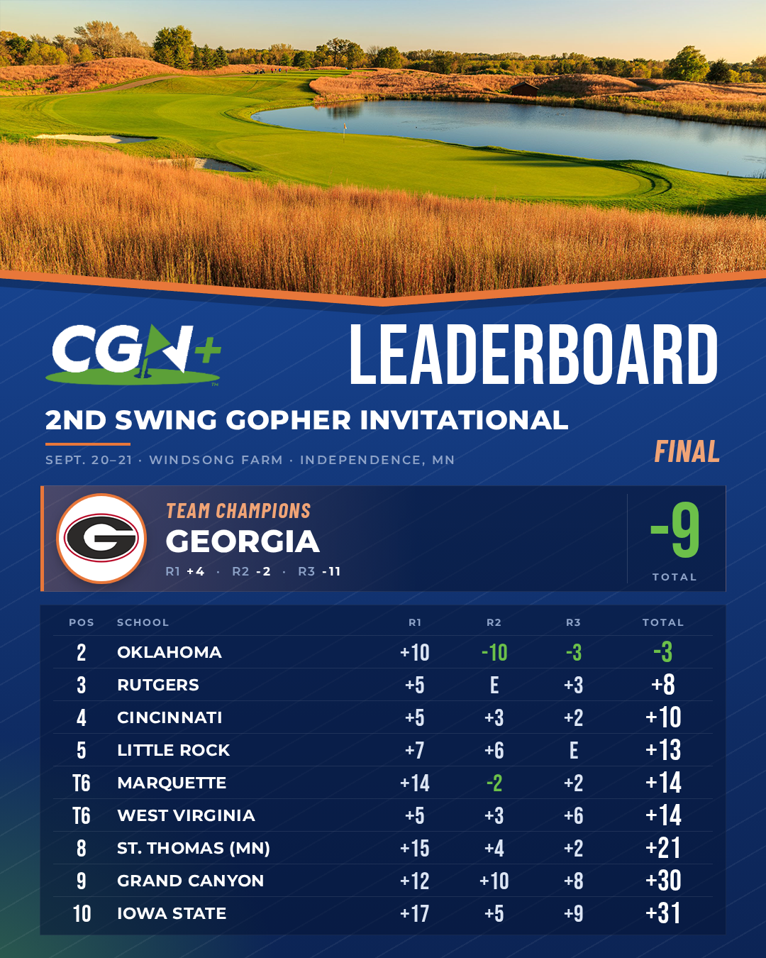 Georgia men’s golf wins the 2026 2nd Swing Gopher Invitational team championship at 9 under.
