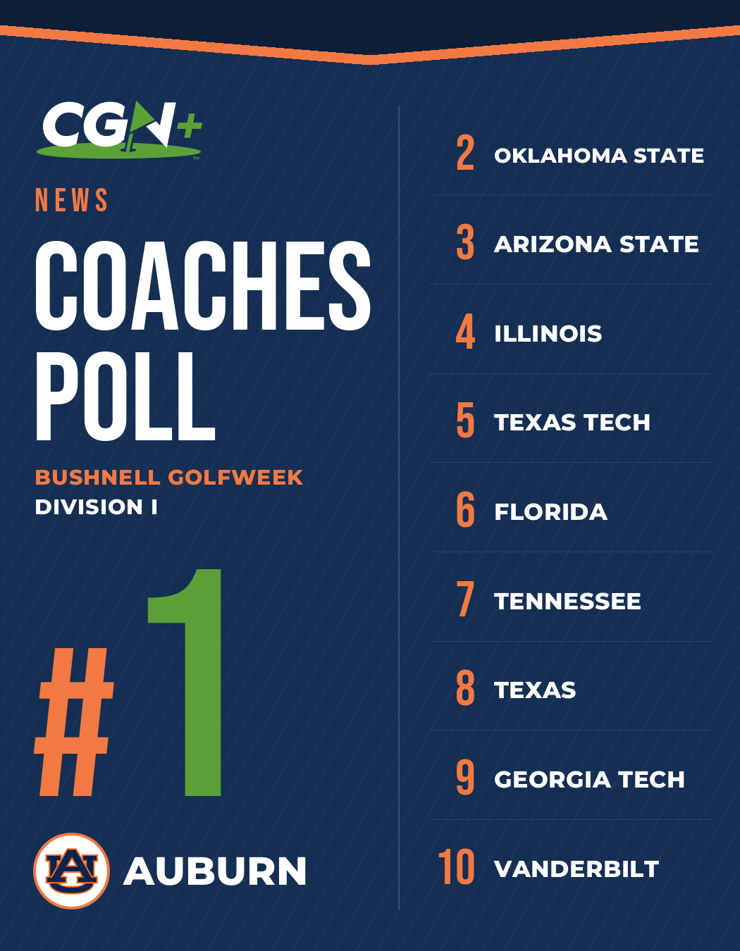 Auburn ranked No. 1 in the September 25 Bushnell Golfweek Division I Coaches Poll