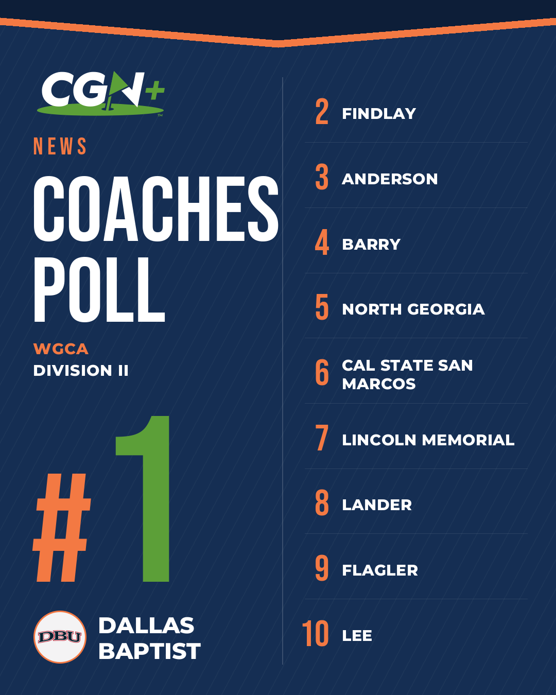 Dallas Baptist ranked No. 1 in the first WGCA Division II Coaches Poll of the 2026 fall season