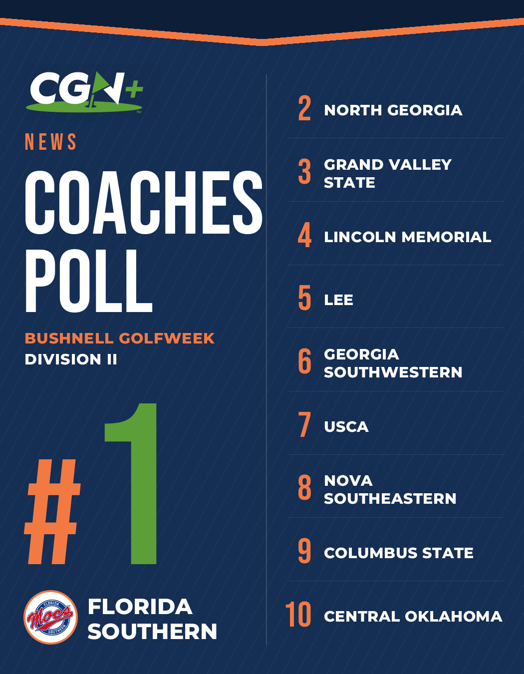 Florida Southern ranked No. 1 in the September 25 Bushnell Golfweek Division II Coaches Poll