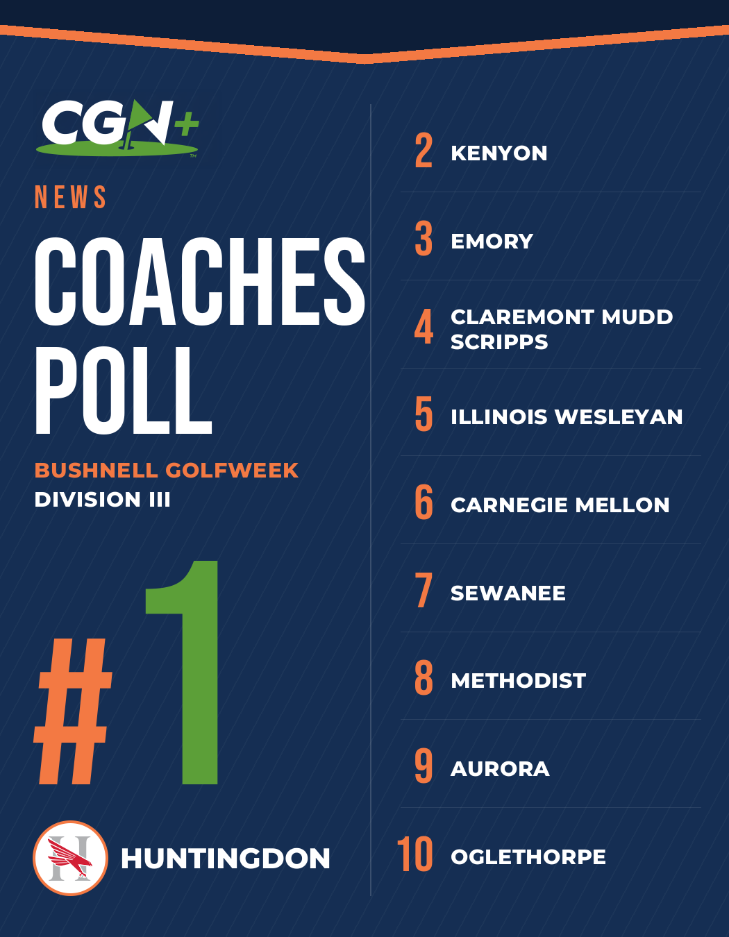 Huntingdon ranked No. 1 in the September 25 Bushnell Golfweek Division III Coaches Poll
