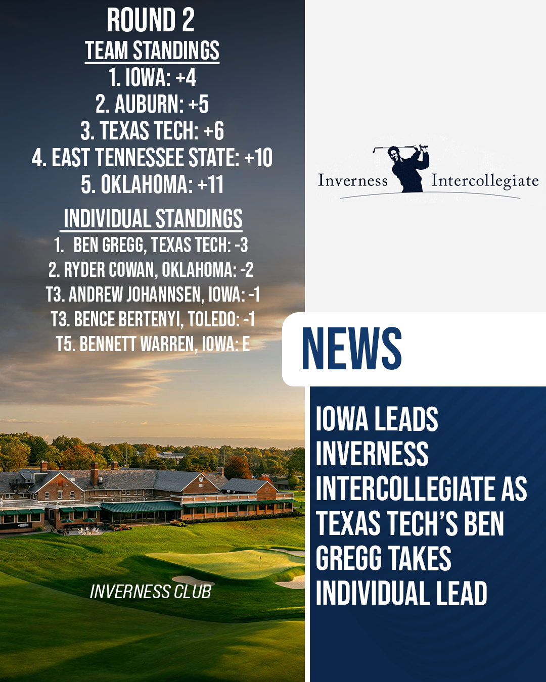 Round 2 standings graphic for the Inverness Intercollegiate with Iowa leading the team competition and Texas Tech’s Ben Gregg leading individually.