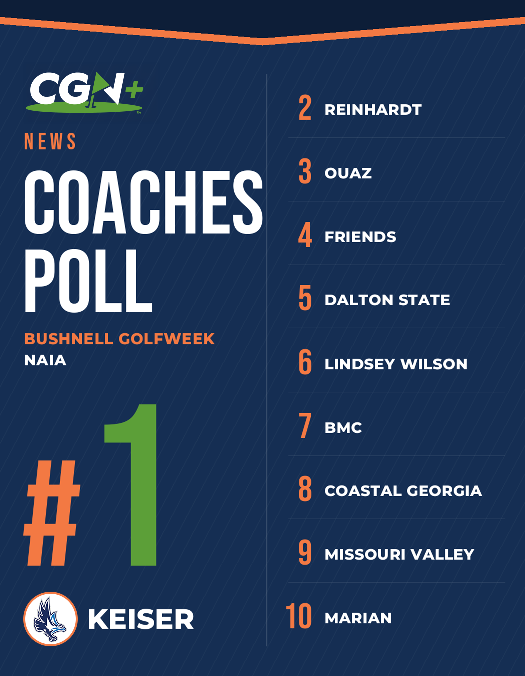 Keiser ranked No. 1 in the September 25 Bushnell Golfweek NAIA Coaches Poll
