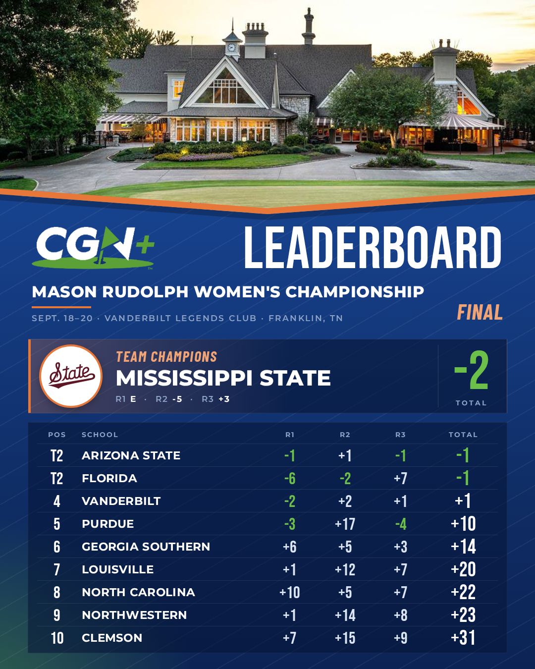 Mississippi State captured the team championship while Florida’s Paula Francisco earned individual medalist honors at the 2026 Mason Rudolph Women’s Championship, played September 18th- 20th at Vanderbilt Legends Club in Franklin, Tennessee. Mississippi State Claims Team Title Mississippi State finished the three round championship at 2 under, defeating Arizona State and Florida by one shot. The Bulldogs opened the tournament at even par before moving into position with a 5 under second round. Mississippi State closed with a 3 over final round to finish at 2 under and secure the title. Arizona State and Florida shared second at 1 under, while host Vanderbilt finished fourth at 1 over. Purdue rounded out the top five at 10 over. Final Team Standings 1. Mississippi State: -2 T2. Arizona State: -1 T2. Florida: -1 4. Vanderbilt: +1 5. Purdue: +10 6. Georgia Southern: +14 7. Louisville: +20 8. North Carolina: +22 9. Northwestern: +23 10. Clemson: +31 T11. Western Kentucky: +38 T11. Charleston: +38 14. Long Beach State: +62 15. Florida Atlantic: +63 16. Middle Tennessee: +72 Francisco Earns Individual Championship Florida’s Paula Francisco finished atop the individual leaderboard at 6 under, two shots clear of a three player group tied for second. Francisco opened with a 4 under round before adding a 3 under second round. She closed with a 1 over final round to finish the championship at 6 under. Florida teammate Katelyn Huber, Vanderbilt’s Ava Merrill and Arizona State’s Patience Rhodes shared second at 4 under. Arizona State’s Amelia Wan and Mississippi State’s Sam Whateley tied for fifth at 3 under. Individual Top 10 1. Paula Francisco, Florida: -6 T2. Katelyn Huber, Florida: -4 T2. Ava Merrill, Vanderbilt: -4 T2. Patience Rhodes, Arizona State: -4 T5. Amelia Wan, Arizona State: -3 T5. Sam Whateley, Mississippi State: -3 7. Samantha Brown, Purdue: -2 8. Olivia Wood, Vanderbilt: -1 T9. Alicia Bellendir, Mississippi State: E T9. Moa Stridh, Mississippi State: E Mississippi State secured the team championship by one shot, while Francisco completed the weekend two shots clear of the individual field. Sources Team Leaderboard | Clippd Individual Leaderboard | Clippd