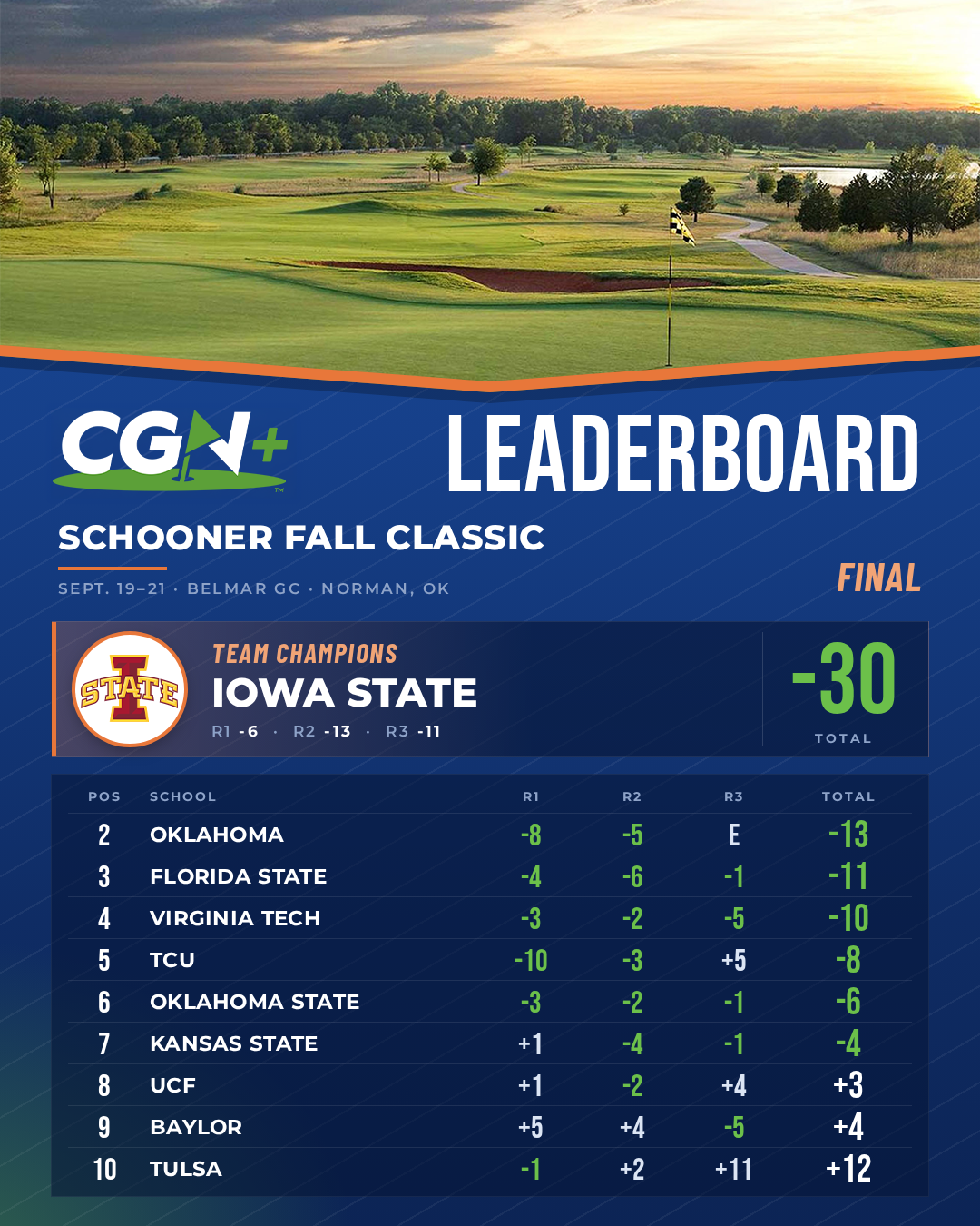 Iowa State women’s golf featured as the 2026 Schooner Fall Classic team champion after finishing at 30 under.