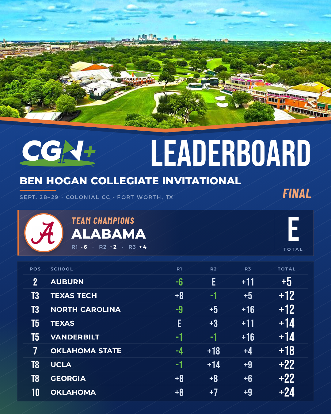Alabama wins the 2026 Ben Hogan Collegiate Invitational team championship at Colonial Country Club