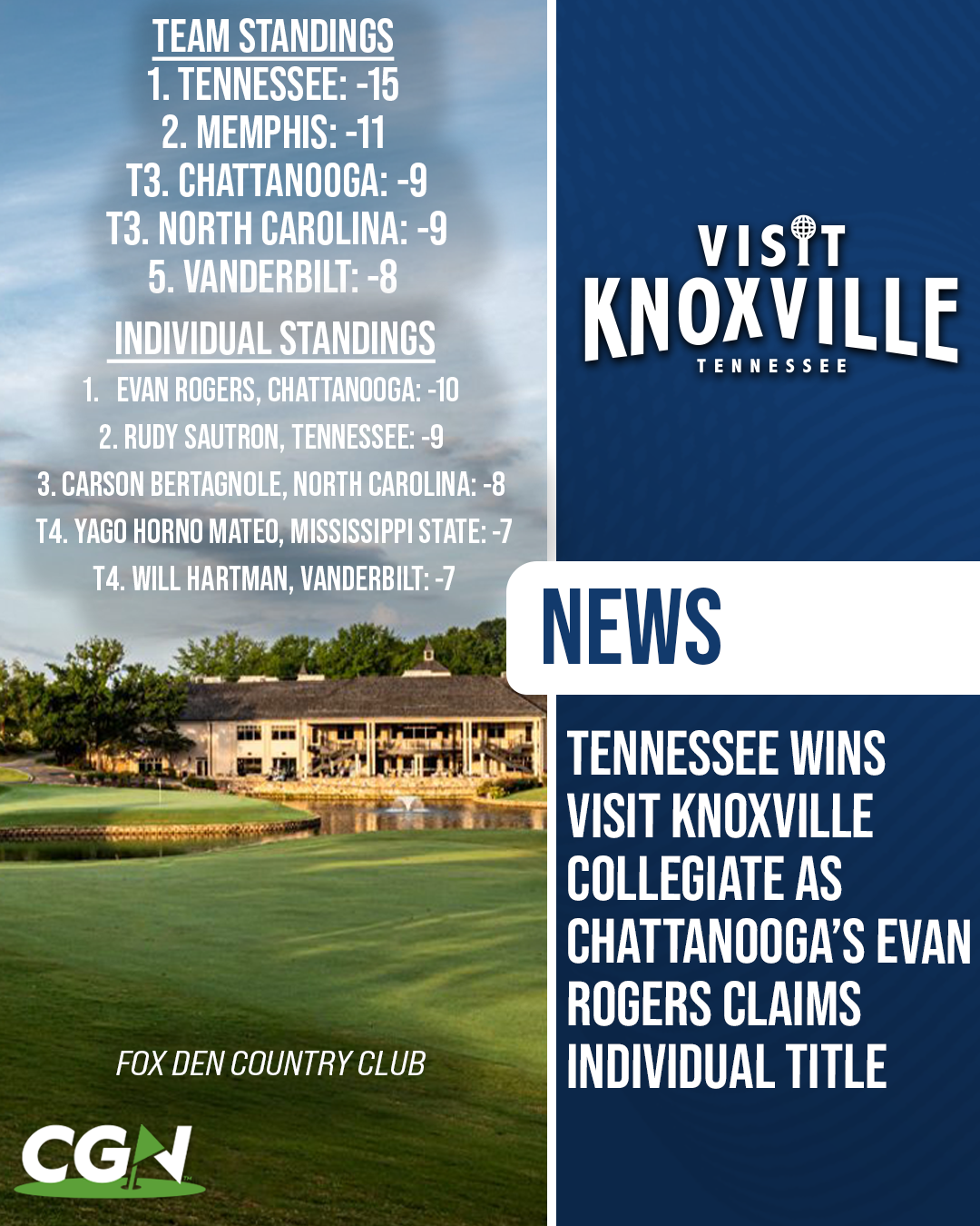 CGN news graphic showing Tennessee winning the Visit Knoxville Collegiate and Chattanooga’s Evan Rogers claiming the individual title at Fox Den Country Club.
