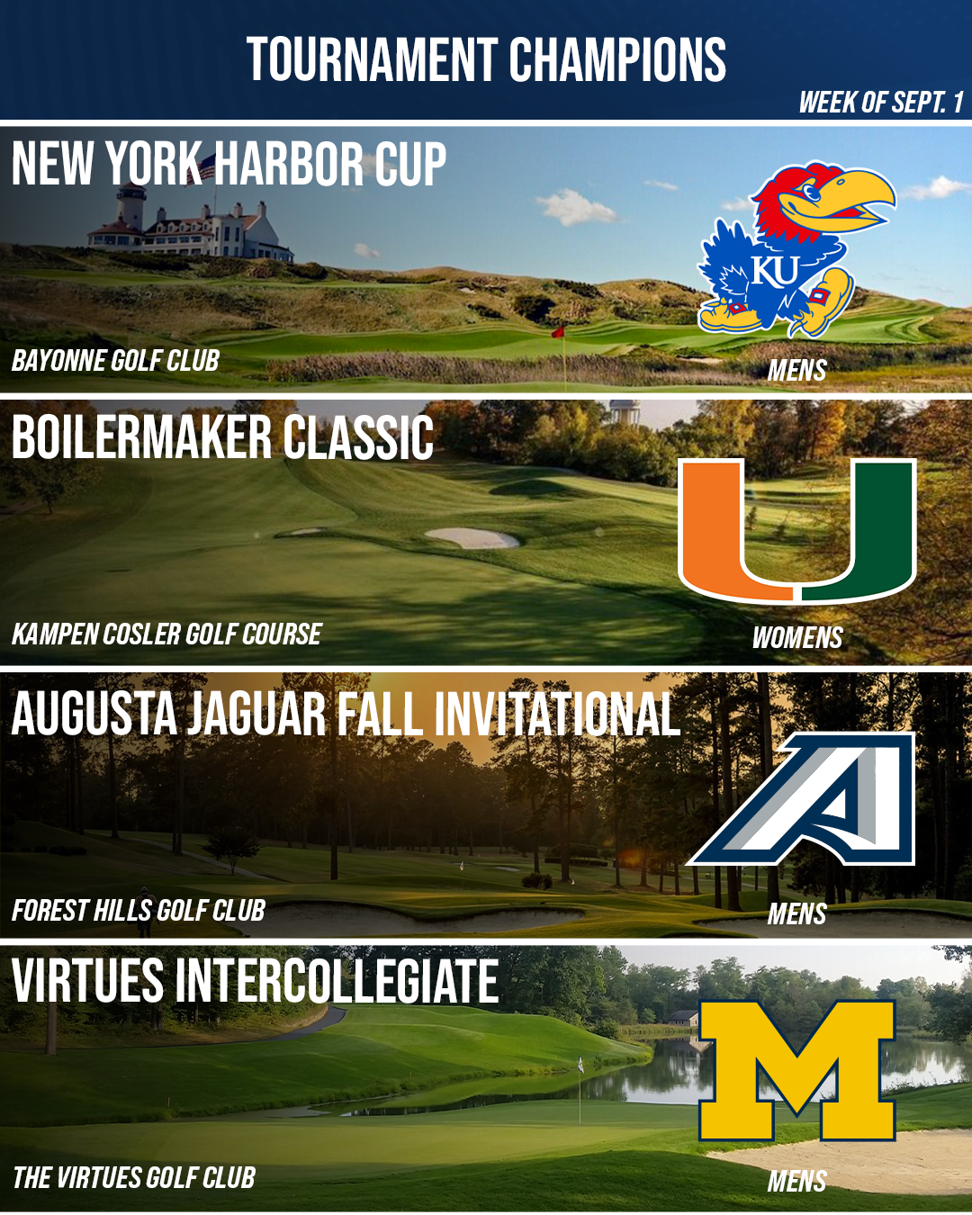 CGN Tournament Champions graphic featuring Kansas, Miami, Augusta and Michigan as team winners during the week of September 1.