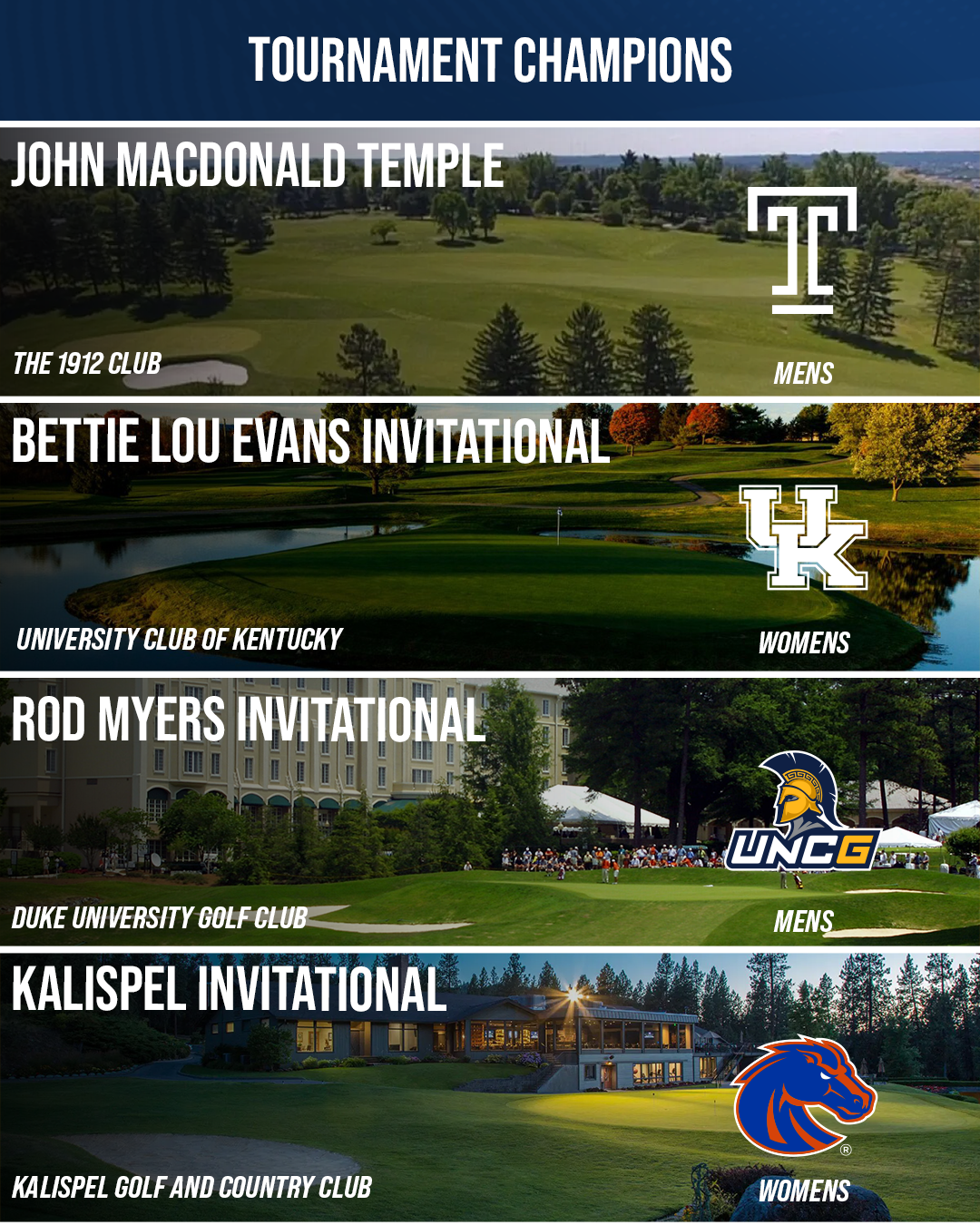 Week 4 college golf tournament champions Temple, Kentucky, UNCG and Boise State