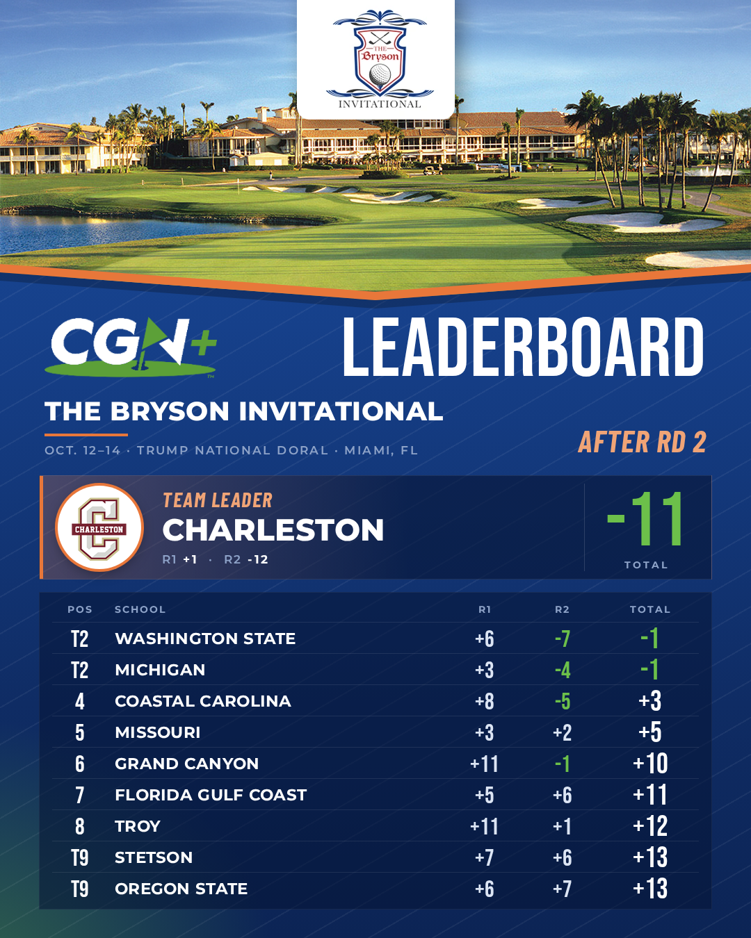 CGN+ Bryson Invitational second round team leaderboard graphic showing Charleston leading at 11 under par, followed by Washington State and Michigan tied for second at 1 under at Trump National Doral in Miami, Florida.