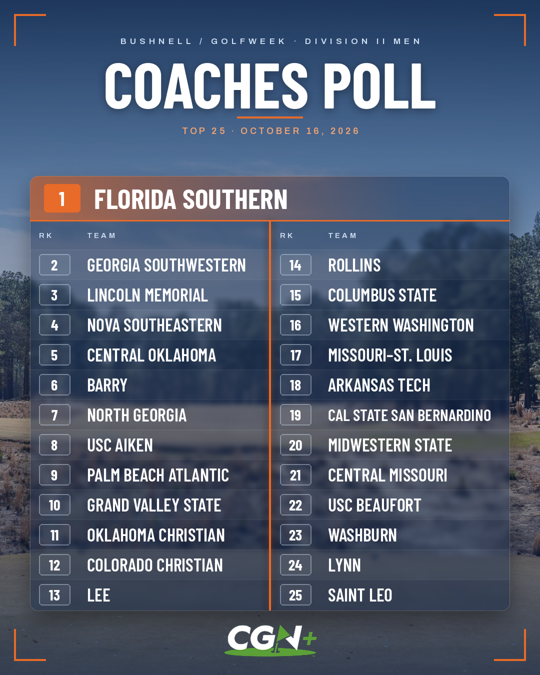 CGN+ graphic displaying the top 25 teams in the October 16, 2026, Bushnell/Golfweek Division II Men's Golf Coaches Poll. Florida Southern holds the No. 1 ranking, followed by Georgia Southwestern, Lincoln Memorial, Nova Southeastern and Central Oklahoma.