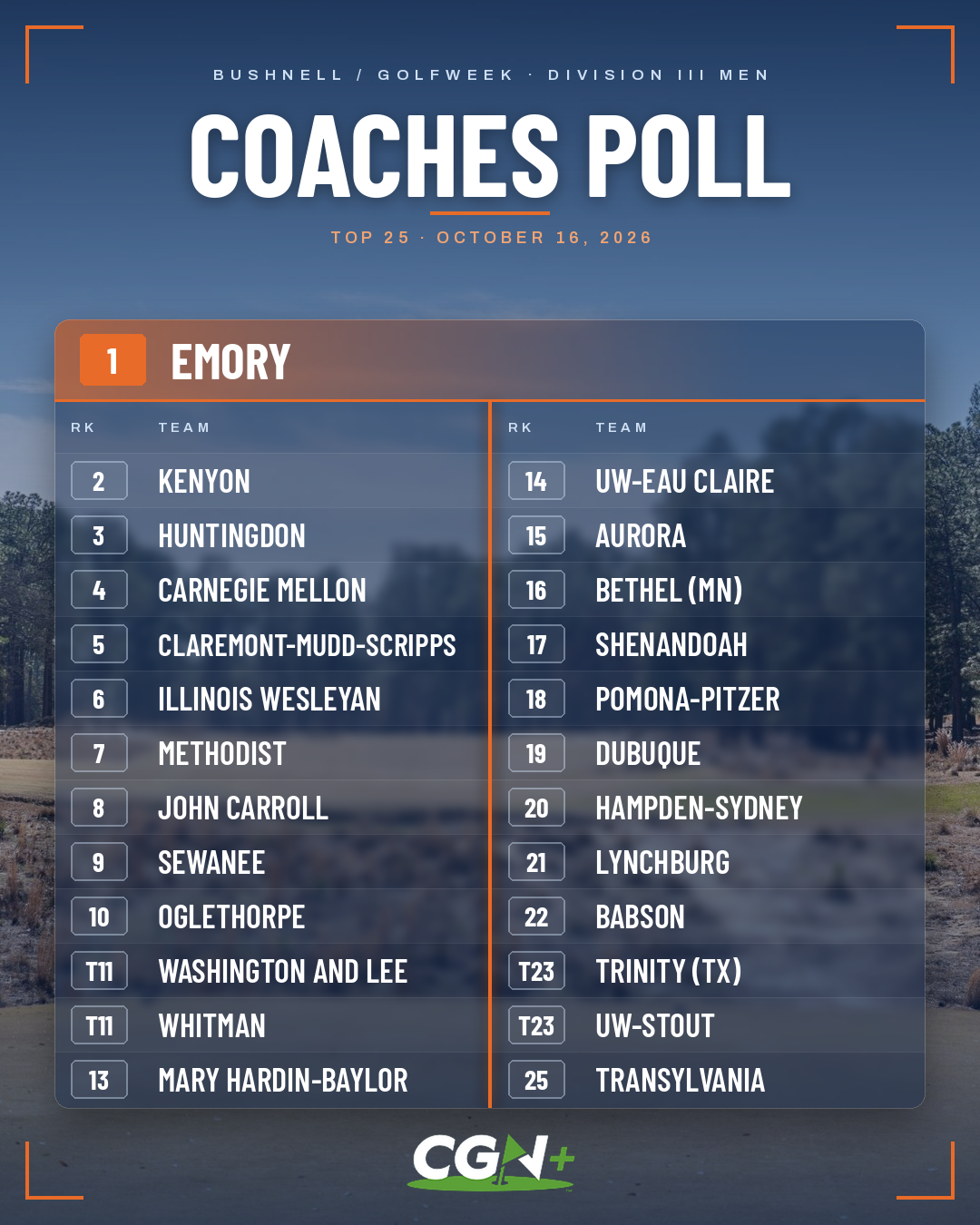 CGN+ graphic displaying the top 25 teams in the October 16, 2026, Bushnell/Golfweek Division III Men's Golf Coaches Poll. Emory holds the No. 1 ranking, followed by Kenyon, Huntingdon, Carnegie Mellon and Claremont-Mudd-Scripps.