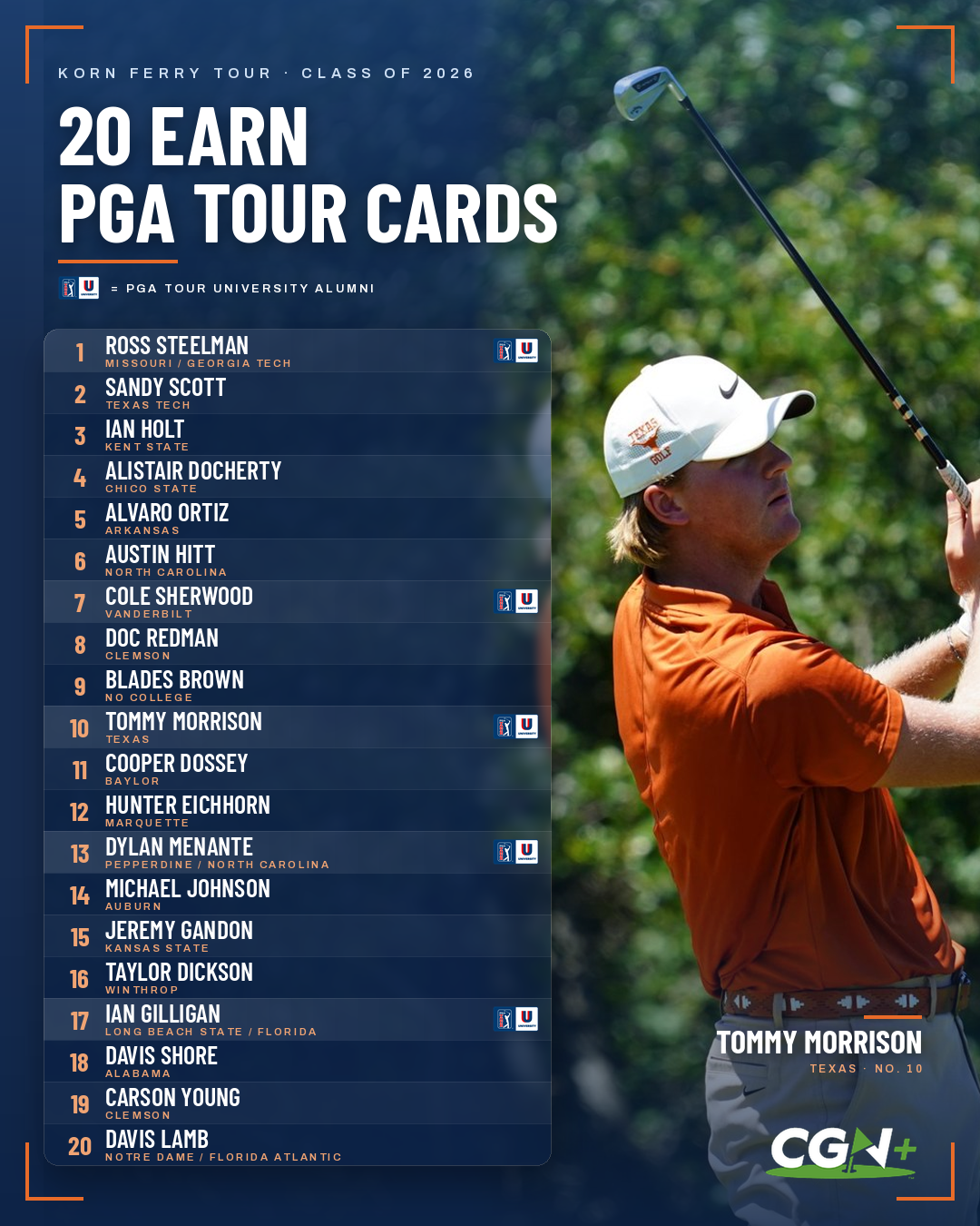 CGN+ graphic featuring the 20 Korn Ferry Tour graduates who earned PGA Tour cards for 2027, with their college affiliations and final points rankings. Former Texas golfer Tommy Morrison is pictured on the right.