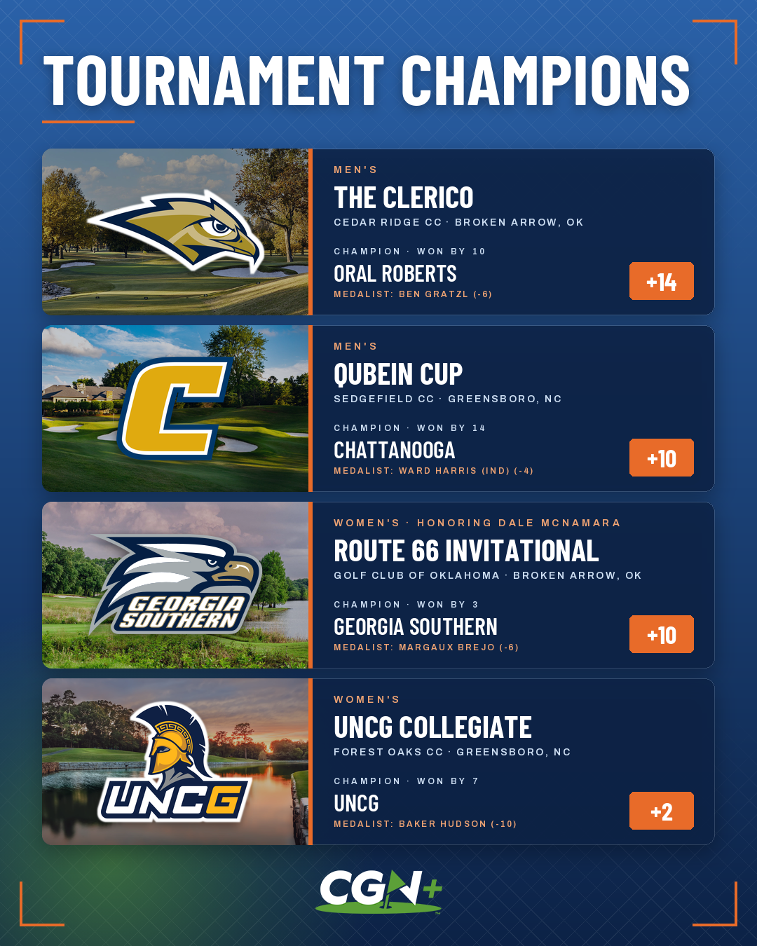 CGN+ Week 8 tournament champions graphic featuring four NCAA Division I college golf team winners. Oral Roberts won The Clerico at 14 over, Chattanooga won the Qubein Cup at 10 over, Georgia Southern won the Route 66 Invitational at 10 over, and UNCG won the UNCG Collegiate at 2 over.
