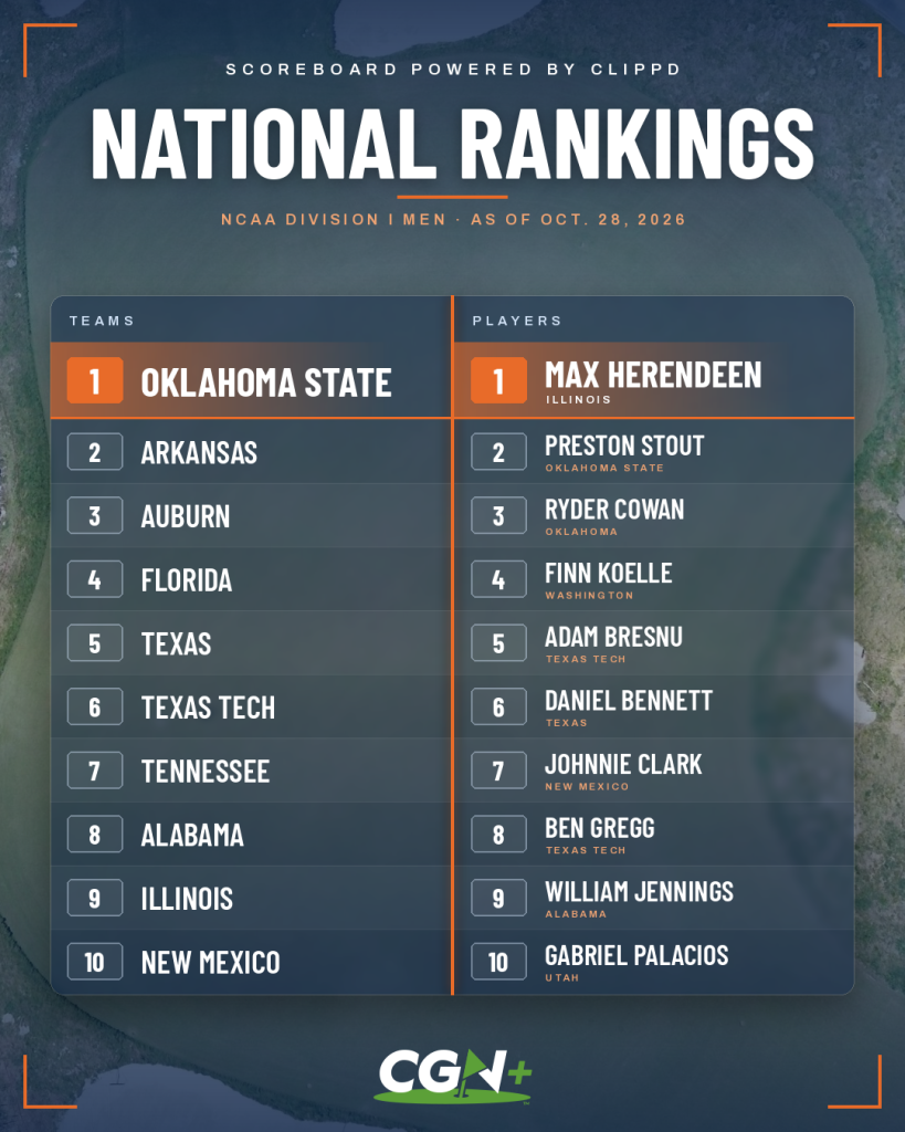 CGN+ graphic displaying the October 28, 2026, Clippd NCAA Division I men's golf rankings. Oklahoma State leads the team rankings, while Illinois golfer Max Herendeen holds the No. 1 individual ranking.