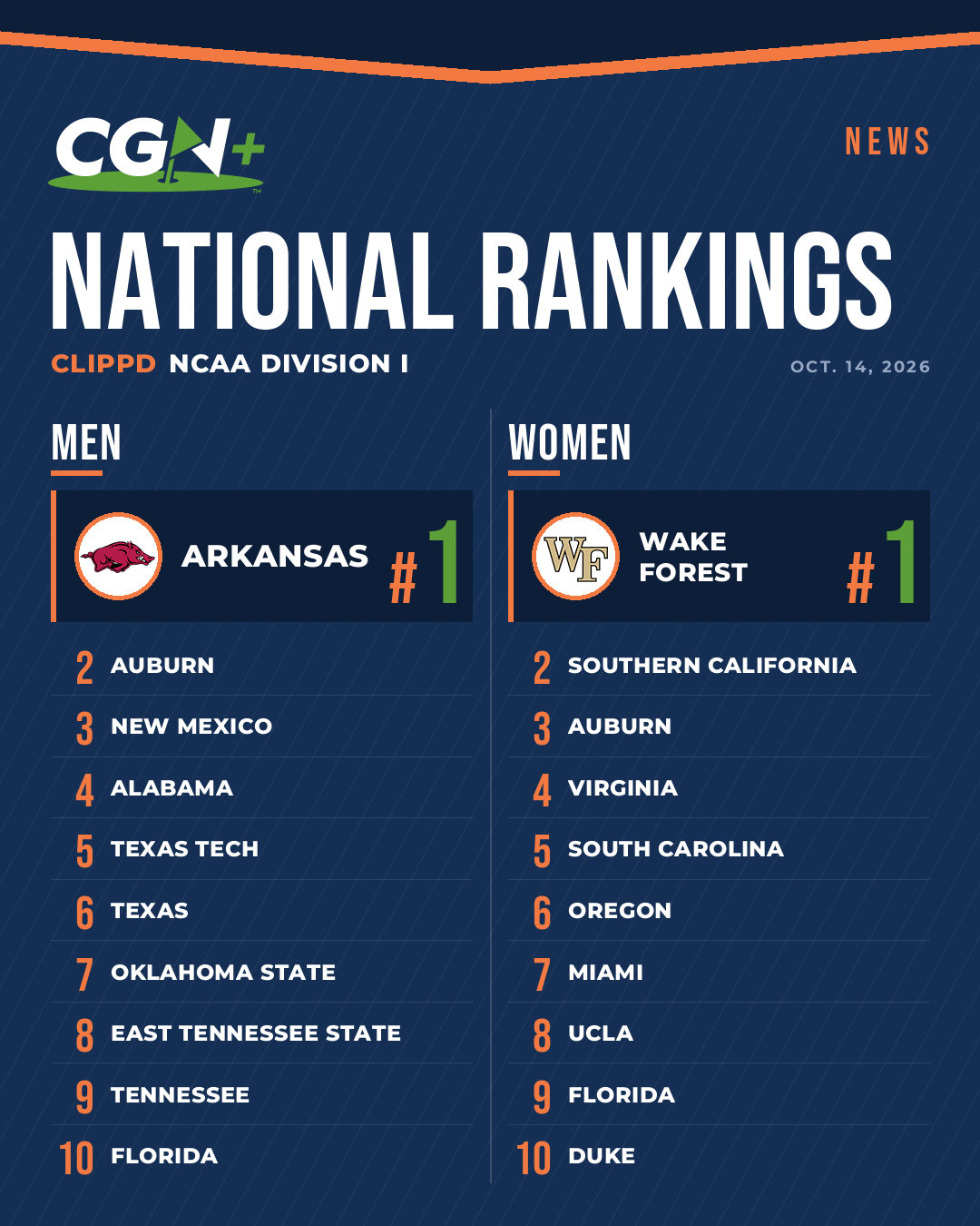 CGN+ graphic showing the October 14, 2026, Clippd NCAA Division I men's and women's golf top 10 rankings, with Arkansas ranked No. 1 in men's golf and Wake Forest No. 1 in women's golf.