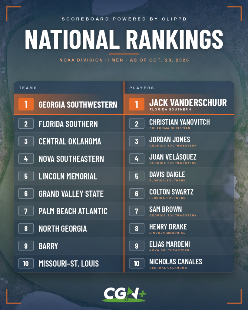CGN+ graphic displaying the October 28, 2026, Clippd NCAA Division II men's golf national rankings. Georgia Southwestern leads the team rankings, while Florida Southern's Jack Vanderschuuk holds the No. 1 individual ranking.