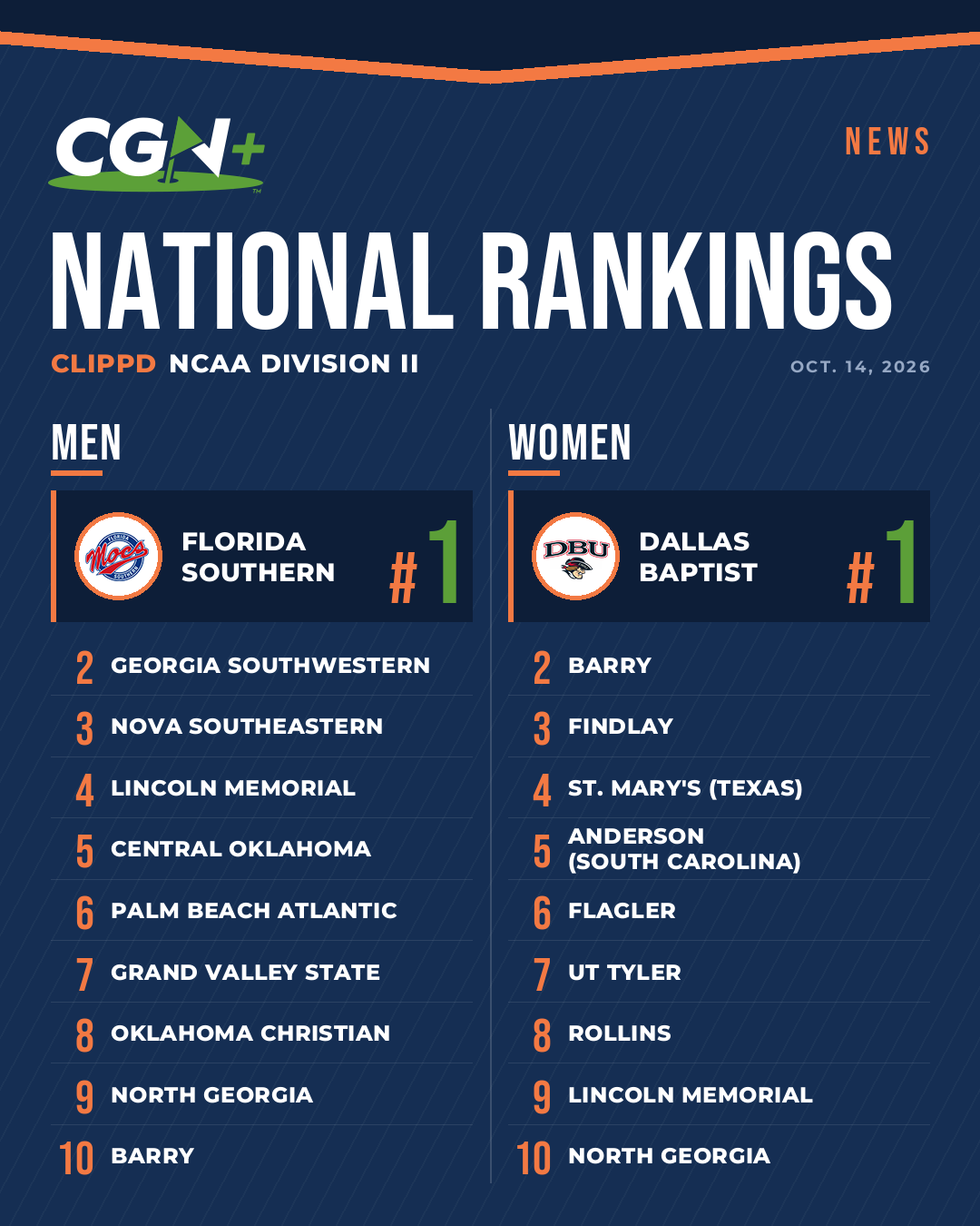 CGN+ graphic displaying the October 14, 2026, Clippd NCAA Division II men's and women's golf top 10 national rankings, with Florida Southern ranked No. 1 in men's golf and Dallas Baptist ranked No. 1 in women's golf.