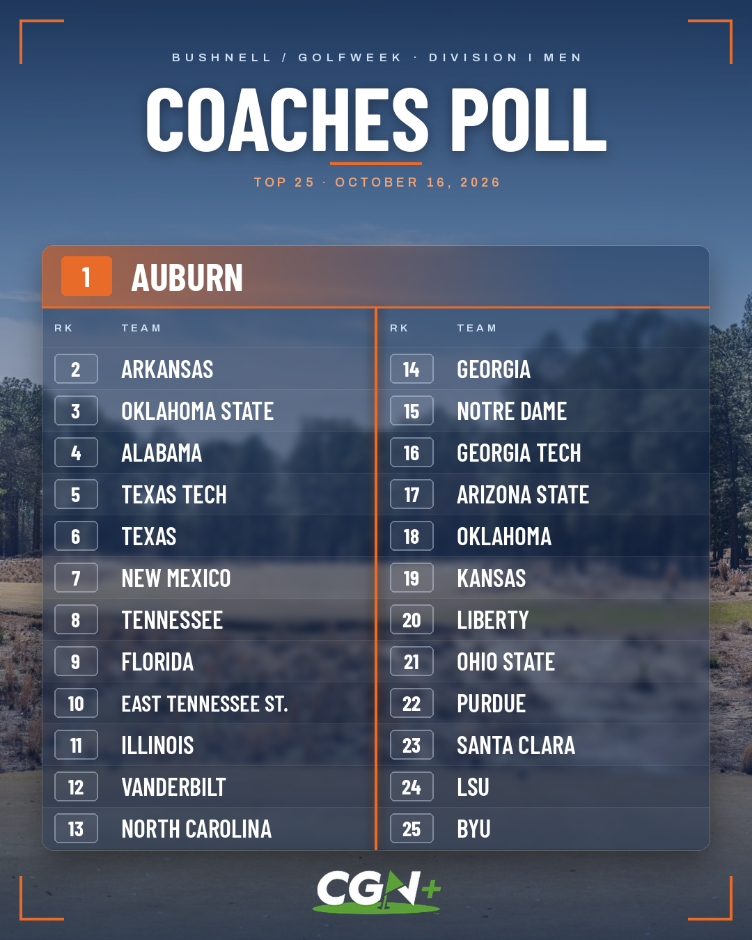 CGN+ graphic displaying the October 16, 2026 Bushnell/Golfweek Division I Men's Golf Coaches Poll Top 25, with Auburn ranked No. 1, followed by Arkansas, Oklahoma State, Alabama and Texas Tech.