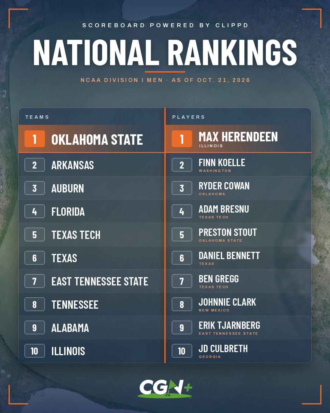 CGN+ graphic displaying the Clippd NCAA Division I men's golf national rankings as of October 21, 2026. Oklahoma State leads the team rankings, followed by Arkansas, Auburn, Florida and Texas Tech. Illinois' Max Herendeen leads the individual rankings, followed by Washington's Finn Koelle and Oklahoma's Ryder Cowan.
