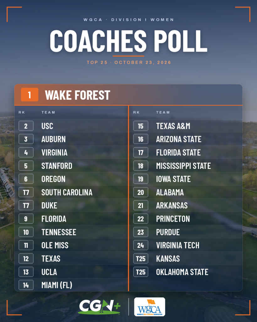 CGN+ graphic displaying the October 23, 2026 WGCA Division I Women's Golf Coaches Poll top 25 rankings. Wake Forest holds the No. 1 position, followed by USC, Auburn, Virginia and Stanford. The graphic features all ranked teams with CGN+ and WGCA logos.