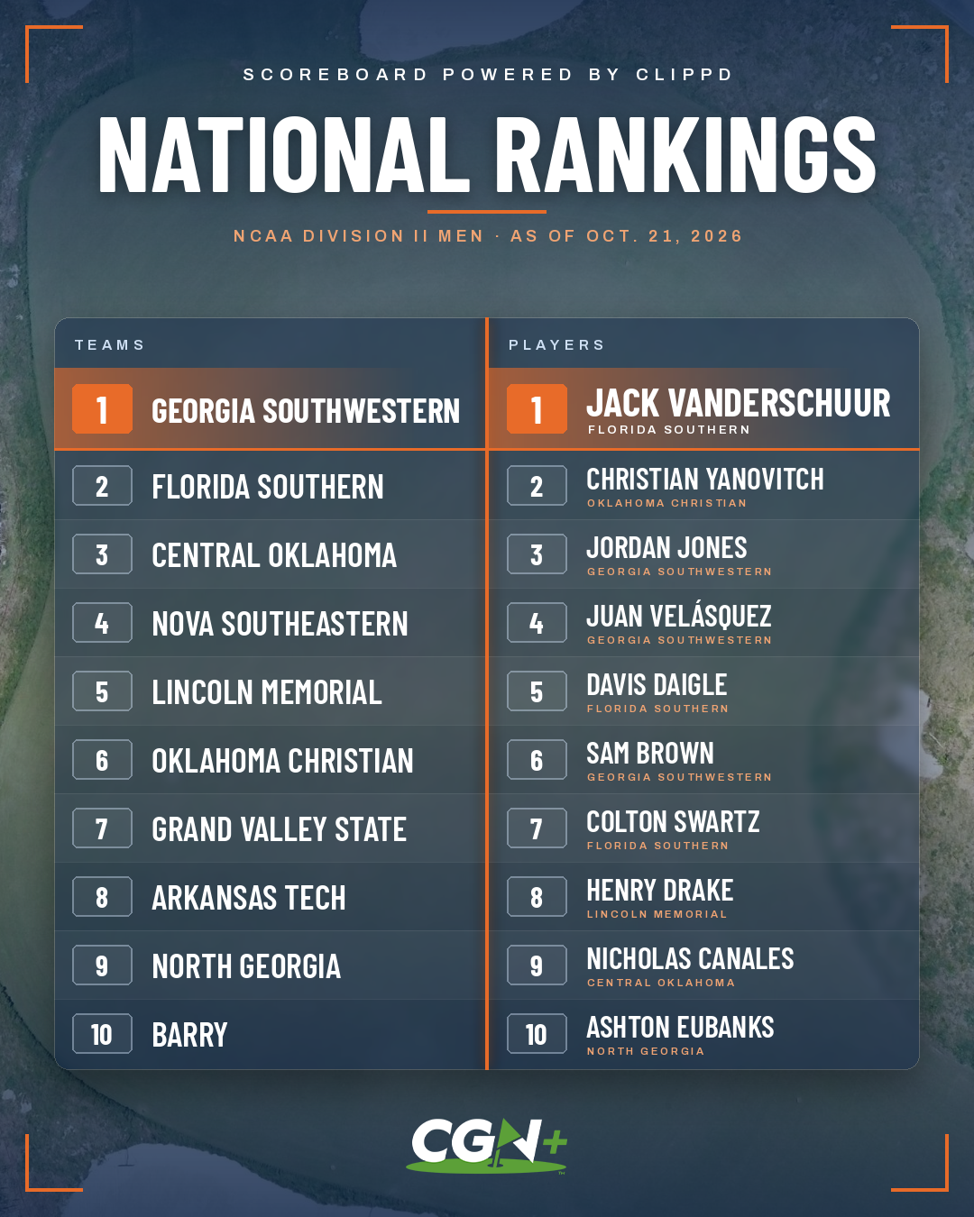 CGN+ graphic displaying the Clippd NCAA Division II men's golf national rankings as of October 21, 2026. Georgia Southwestern leads the team rankings, followed by Florida Southern, Central Oklahoma, Nova Southeastern and Lincoln Memorial. Florida Southern's Jack Vanderschuijp holds the No. 1 individual ranking, followed by Oklahoma Christian's Christian Yanovitch and Georgia Southwestern's Jordan Jones.