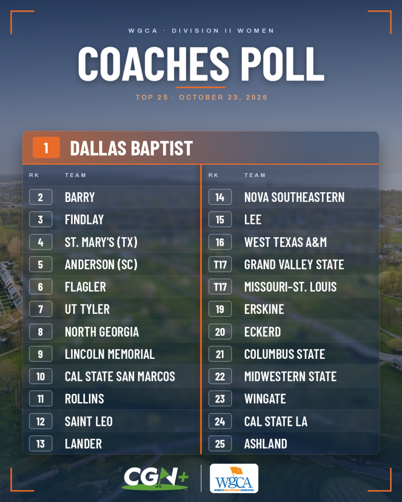 CGN+ graphic displaying the October 23, 2026 WGCA Division II Women's Golf Coaches Poll top 25 rankings. Dallas Baptist holds the No. 1 position, followed by Barry, Findlay, St. Mary's (Texas) and Anderson (South Carolina). The graphic includes all ranked teams and the CGN+ and WGCA logos.