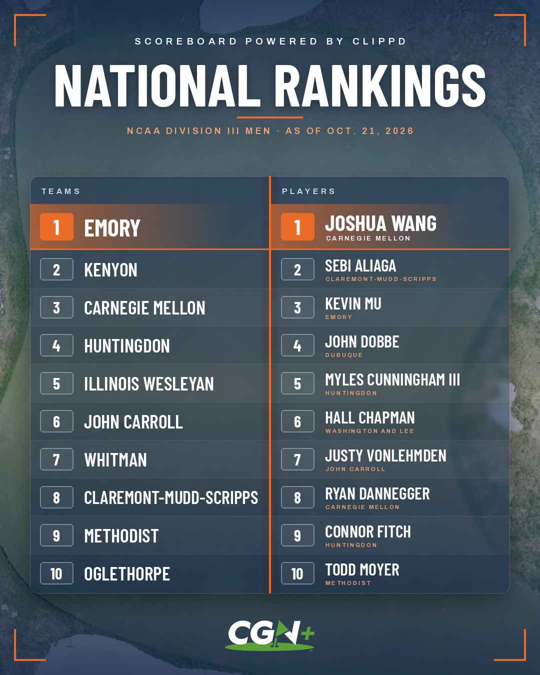 CGN+ graphic displaying the Clippd NCAA Division III men's golf national rankings as of October 21, 2026. Emory leads the team rankings, followed by Kenyon, Carnegie Mellon, Huntingdon and Illinois Wesleyan. Carnegie Mellon's Joshua Wang holds the No. 1 individual ranking, followed by Claremont-Mudd-Scripps' Sebi Aliaga and Emory's Kevin Niu.