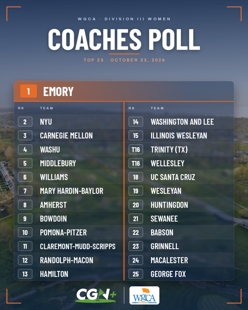 CGN+ graphic displaying the October 23, 2026 WGCA Division III Women's Golf Coaches Poll top 25 rankings. Emory holds the No. 1 position, followed by NYU, Carnegie Mellon, Washington University in St. Louis and Middlebury. The graphic includes all ranked teams and the CGN+ and WGCA logos.