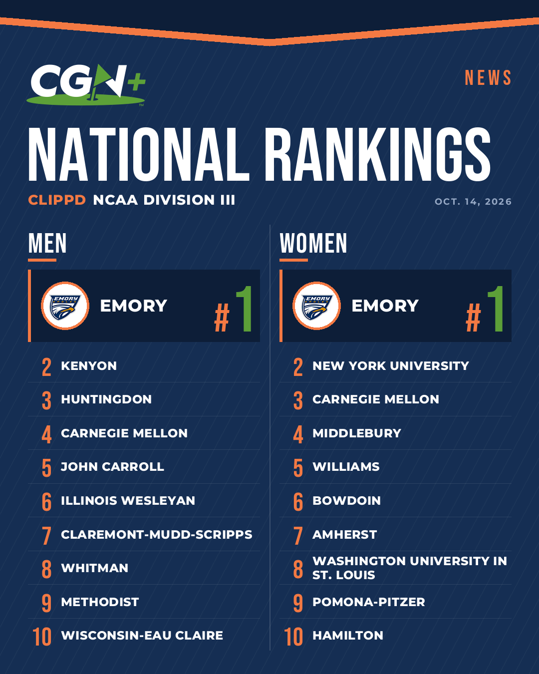 CGN+ graphic displaying the October 14, 2026, Clippd NCAA Division III men's and women's golf top 10 national rankings, with Emory ranked No. 1 in both men's and women's golf.