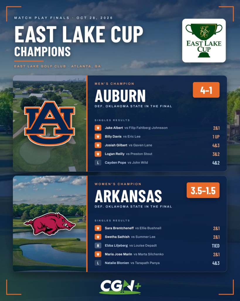 CGN+ graphic showing Auburn winning the 2026 East Lake Cup men's championship 4-1 over Oklahoma State and Arkansas claiming the women's title 3.5-1.5 over Oklahoma State at East Lake Golf Club in Atlanta.