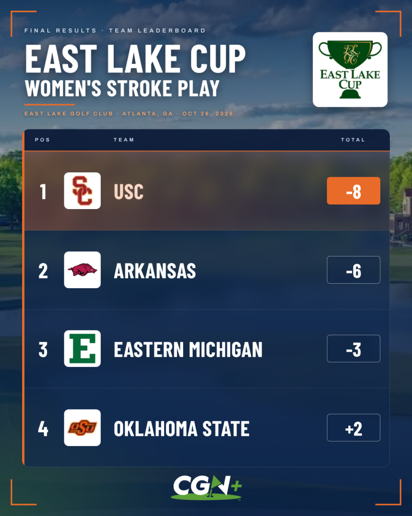 CGN+ graphic displaying the final women's stroke play team standings at the 2026 East Lake Cup on October 26 at East Lake Golf Club in Atlanta, Georgia. USC finishes first at 8 under par, followed by Arkansas at 6 under, Eastern Michigan at 3 under and Oklahoma State at 2 over.