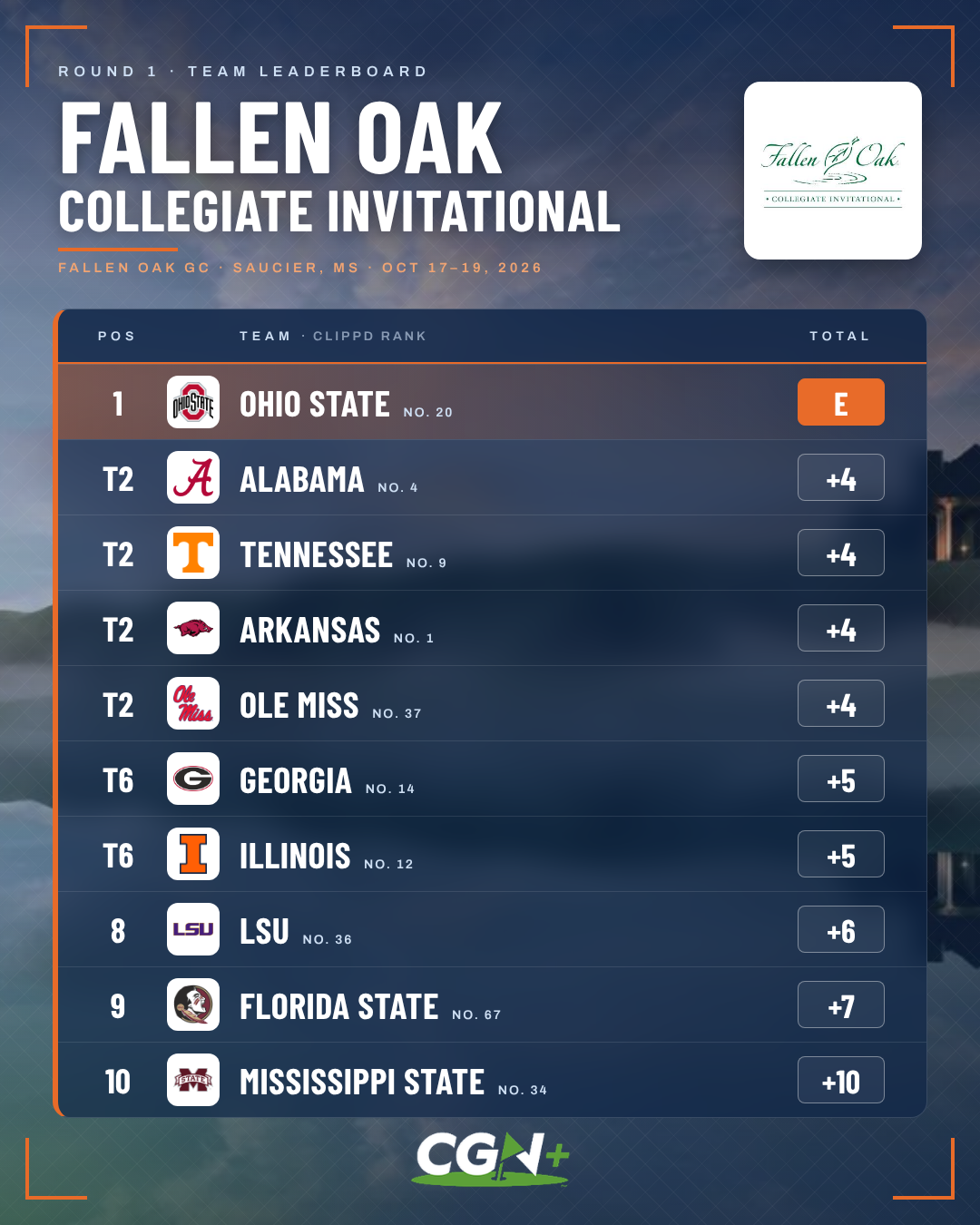 CGN+ graphic displaying the top 10 team standings after round one of the 2026 Fallen Oak Collegiate Invitational. Ohio State leads at even par, followed by Alabama, Tennessee, Arkansas and Ole Miss tied for second at four over par.