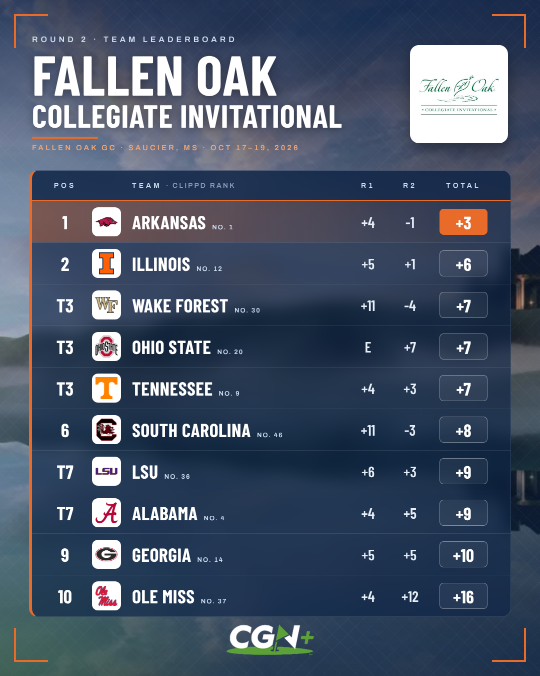 CGN+ graphic displaying the top 10 team standings after round two of the 2026 Fallen Oak Collegiate Invitational. Arkansas leads at three over par, followed by Illinois at six over, with Wake Forest, Ohio State and Tennessee tied for third at seven over.