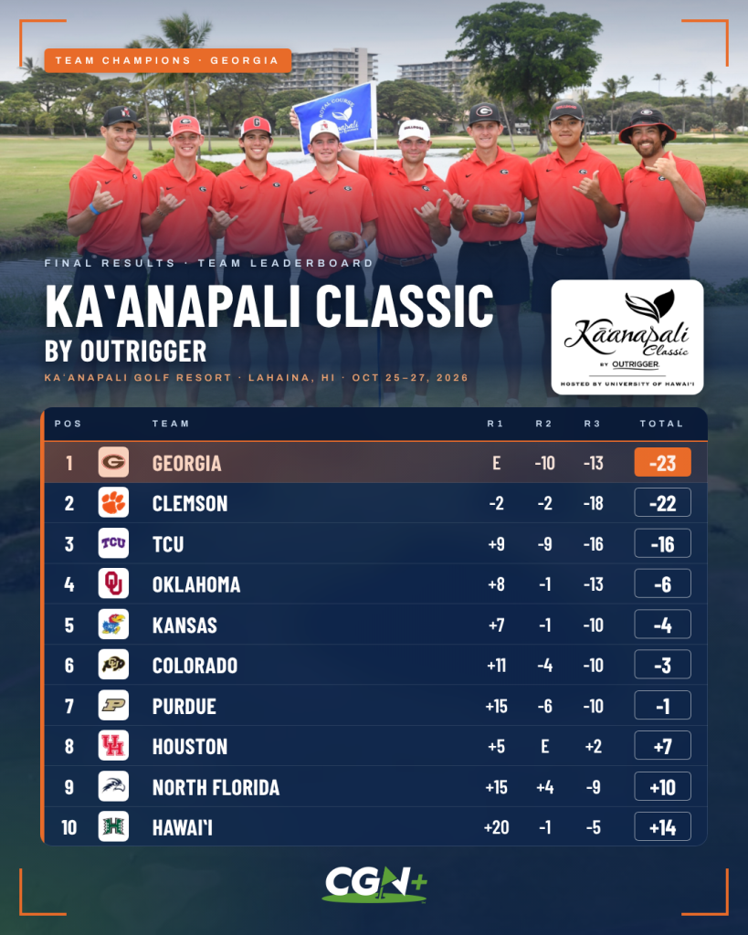 CGN+ graphic featuring the Georgia men's golf team celebrating its victory at the 2026 Ka'anapali Classic by Outrigger in Lahaina, Hawaii. Georgia finished first at 23 under par, one stroke ahead of Clemson at 22 under. TCU placed third at 16 under, followed by Oklahoma at 6 under and Kansas at 4 under.