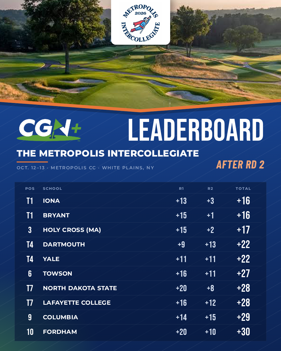 Iona and Bryant share the lead at 16 over after two rounds of the 2026 Metropolis Intercollegiate at Metropolis Country Club.