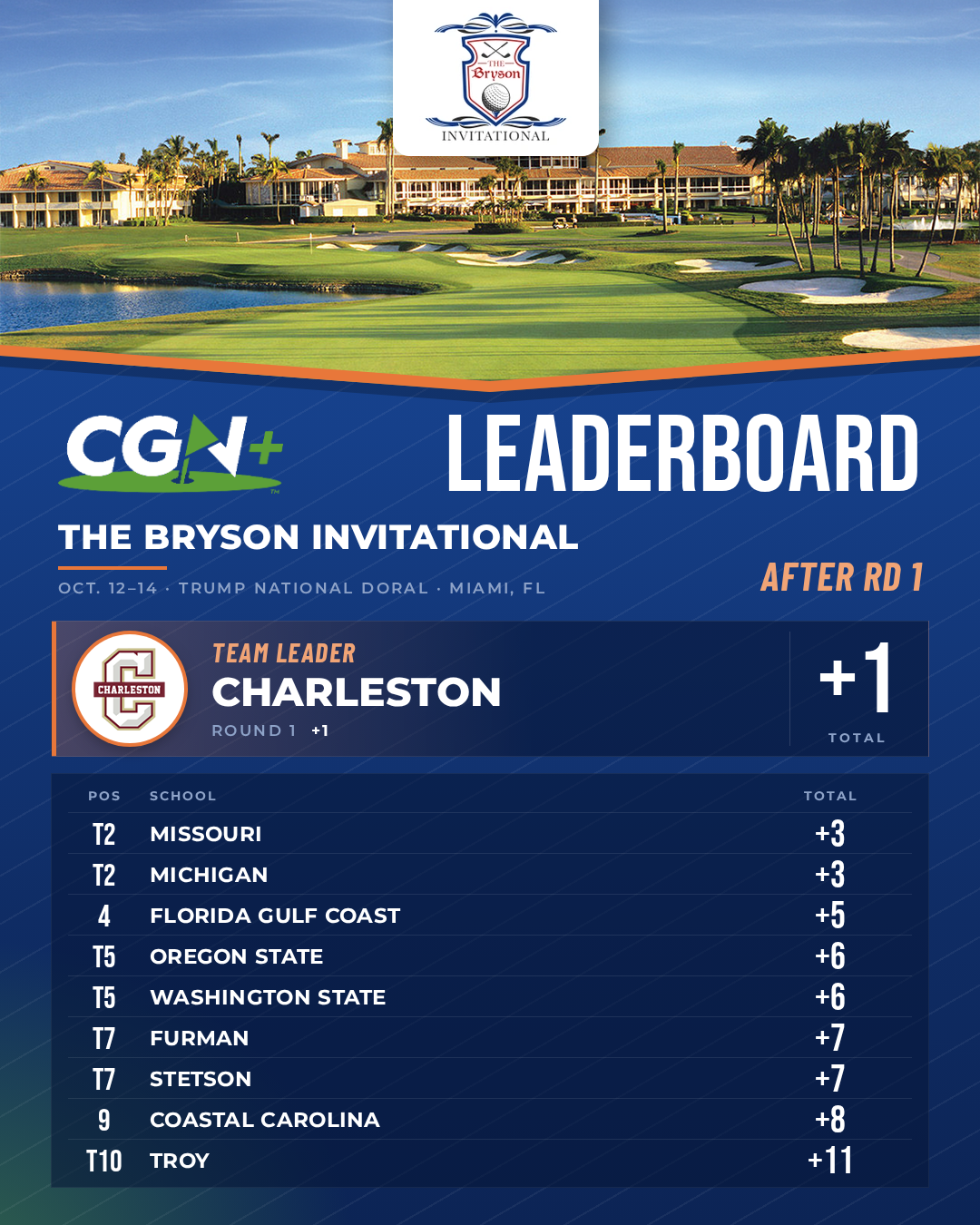 Charleston leads the Bryson Invitational at 1 over after the opening round at Trump National Doral in Miami.