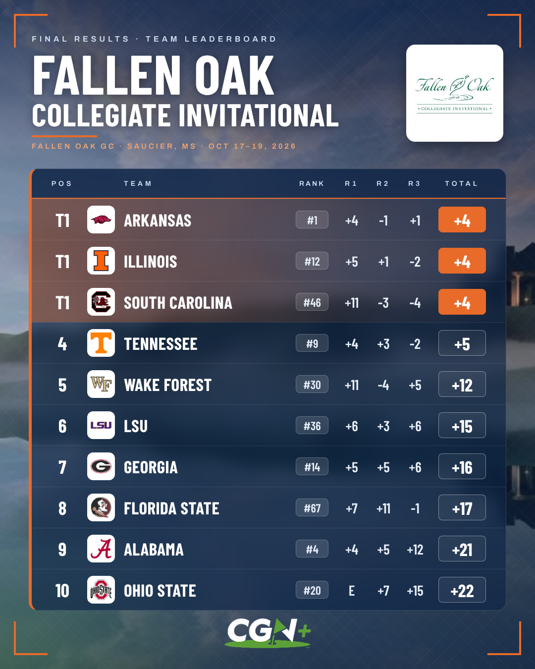 CGN+ graphic displaying the final top 10 team standings at the 2026 Fallen Oak Collegiate Invitational. Arkansas, Illinois and South Carolina share first place at four over par, followed by Tennessee in fourth at five over and Wake Forest in fifth at 12 over.