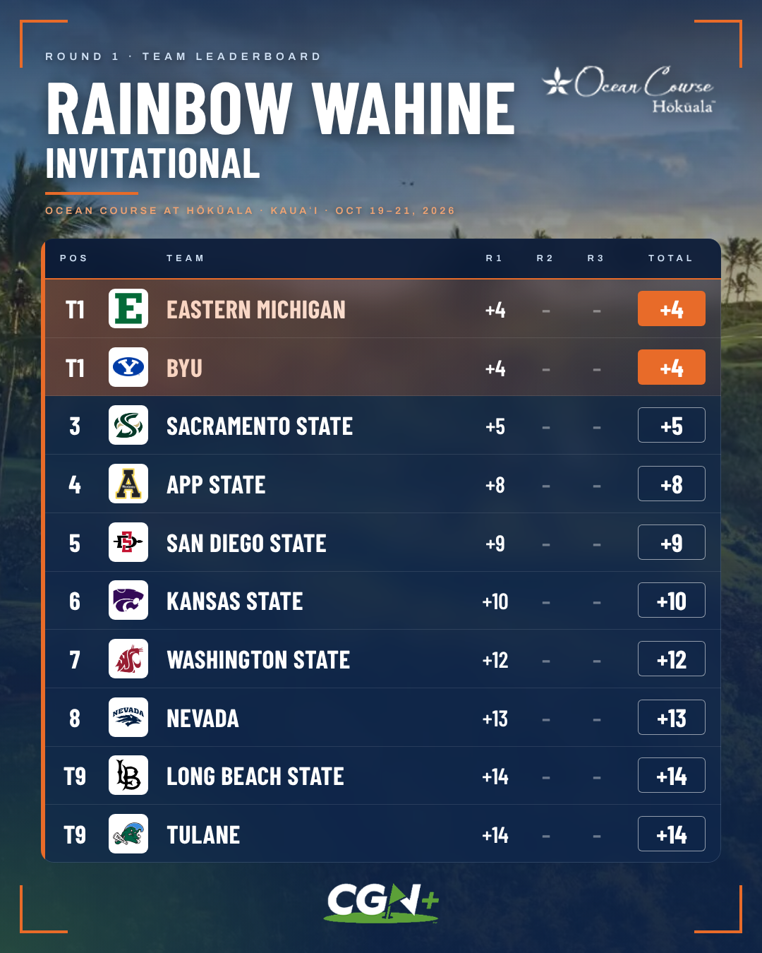 CGN+ graphic displaying the top 10 team standings after round one of the 2026 Rainbow Wahine Invitational. Eastern Michigan and BYU share first place at four over par, followed by Sacramento State at five over, Appalachian State at eight over and San Diego State at nine over.